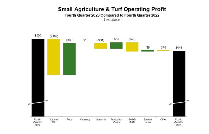 Vývoj provozního zisku segmentu malého zemědělství a trávníků, zdroj: John&Deere